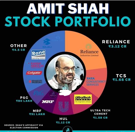 amit anil chandra shah stock portfolio